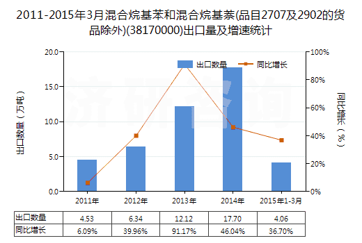2011-2015年3月混合烷基苯和混合烷基萘(品目2707及2902的貨品除外)(38170000)出口量及增速統(tǒng)計